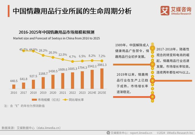 品行业消费者洞察分析：消费者价值观念开放mg不朽情缘平台网站2024年中国情趣用(图3)