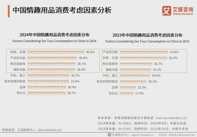 品行业消费者洞察分析：消费者价值观念开放mg不朽情缘平台网站2024年中国情趣用(图2)